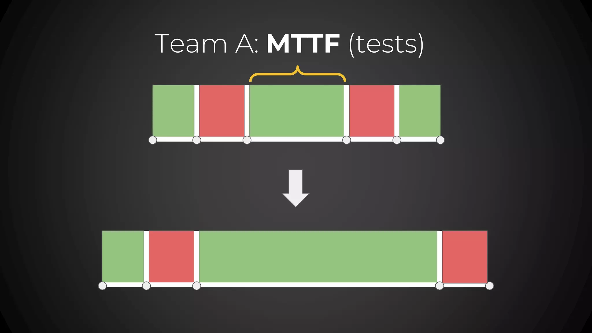 Team A: MTTF (tests)
 