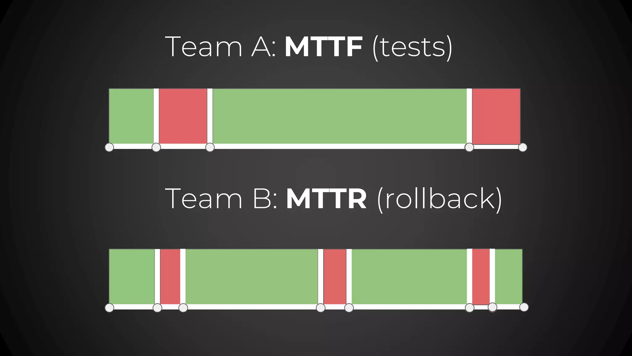 Team B: MTTR (rollback)
Team A: MTTF (tests)
 