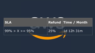 SLA Refund Time / Month
99% > X >= 95% 25% 1d 12h 31m
 