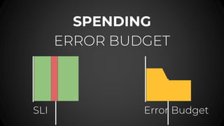 SPENDING
ERROR BUDGET
SLI Error Budget
 