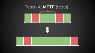 Team A: MTTF (tests)
 