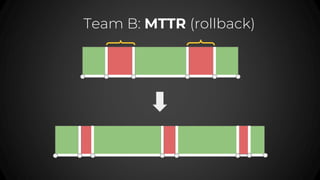 Team B: MTTR (rollback)
 