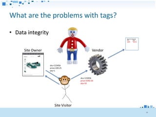 What are the problems with tags?

• Data integrity
                                                          Report For Shoemark
                                                          SKU          Sales
                                                          123456       $82034.32
                                                          589483        90459.34




      Site Owner                                 Vendor


                   sku=123456
                   price=339.25
                   qty=1


                                      sku=123456
                                      price=3392.50
                                      qty=10




                       Site Visitor
                                                                                   28
 