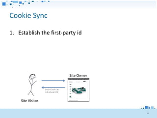 Cookie Sync

1. Establish the first-party id




                                  Site Owner


                    Set-Cookie:
                    id=shoe321



     Site Visitor


                                               35
 