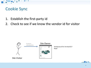 Cookie Sync

1. Establish the first-party id
2. Check to see if we know the vendor id for visitor




                   Cookie:      Site Owner
                   id=shoe321
                                             Vendycorp id for id=shoe321?
                                             Nope




    Site Visitor


                                                                            36
 
