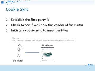Cookie Sync

1. Establish the first-party id
2. Check to see if we know the vendor id for visitor
3. Initiate a cookie sync to map identities
    302
    Location:
    http://vendycorp.com/sync?redir=http://shoemark.com/sync%3Fvendycorpid%3D%[[id]]



                                          Site Owner




     Site Visitor


                                                                                       37
 