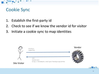 Cookie Sync

1. Establish the first-party id
2. Check to see if we know the vendor id for visitor
3. Initiate a cookie sync to map identities



                   Cookie:
                                                                  Vendor
                   name=Pat




                       302
                       Location:
                       http://shoemark.com/sync?vendycorpid=Pat
    Site Visitor


                                                                           38
 