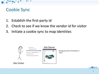 Cookie Sync

1. Establish the first-party id
2. Check to see if we know the vendor id for visitor
3. Initiate a cookie sync to map identities


                     Cookie:          Site Owner
                     id=shoe321
                                                   Vendycorp id for id=shoe321 is
                   http://shoemark.                "Pat"!
                   com/sync?
                   vendycorpid=Pat




    Site Visitor


                                                                                    39
 
