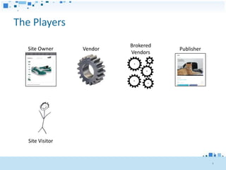 The Players
                           Brokered
   Site Owner     Vendor              Publisher
                           Vendors




   Site Visitor


                                                  4
 