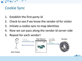 Cookie Sync

1.   Establish the first-party id
2.   Check to see if we know the vendor id for visitor
3.   Initiate a cookie sync to map identities
4.   Now we can pass along the vendor id server-side
5.   Repeat for each vendor!
                     Cookie:      Site Owner   sku=123456     Vendor
                     id=shoe321                price=339.25
                                               qty=1
                                               name=Pat




      Site Visitor


                                                                       41
 