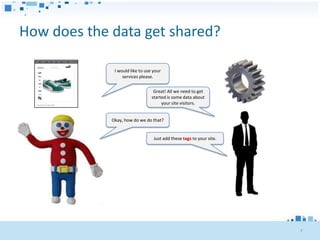 How does the data get shared?

              I would like to use your
                  services please.


                                  Great! All we need to get
                                 started is some data about
                                      your site visitors.


             Okay, how do we do that?


                                  Just add these tags to your site.




                                                                      7
 