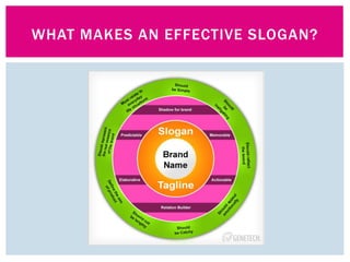WHAT MAKES AN EFFECTIVE SLOGAN?
 
