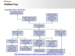 Problem Tree
Example: River Pollution

http://www.europa.eu.int/comm/europeaid/qsm/index_en.htm

12

 