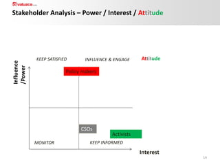 Influence
/Power

Stakeholder Analysis – Power / Interest / Attitude

KEEP SATISFIED

INFLUENCE & ENGAGE

Attitude

Policy makers

CSOs
MONITOR

Activists

KEEP INFORMED

Interest
14

 