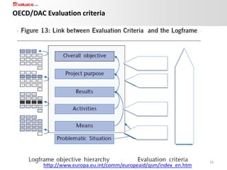 OECD/DAC Evaluation criteria

http://www.europa.eu.int/comm/europeaid/qsm/index_en.htm

19

 