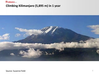 Climbing Kilimanjaro (5,895 m) in 1 year

Source: Suzanne Field

2

 