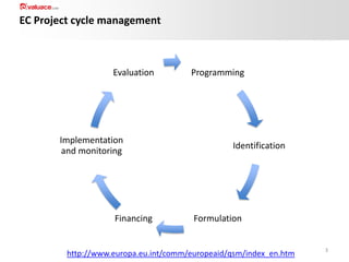 EC Project cycle management

Evaluation

Implementation
and monitoring

Financing

Programming

Identification

Formulation

http://www.europa.eu.int/comm/europeaid/qsm/index_en.htm

3

 
