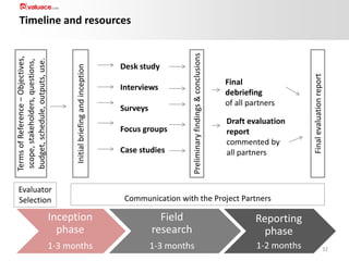 Evaluator
Selection

Interviews
Surveys
Focus groups
Case studies

Final
debriefing
of all partners
Draft evaluation
report
commented by
all partners

Final evaluation report

Desk study

Preliminary findings & conclusions

Initial briefing and inception

Terms of Reference – Objectives,
scope, stakeholders, questions,
budget, schedule, outputs, use.

Timeline and resources

Communication with the Project Partners

Inception
phase

Field
research

Reporting
phase

1-3 months

1-3 months

1-2 months

32

 
