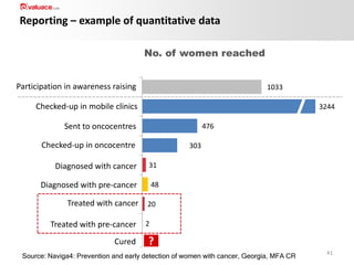 Reporting – example of quantitative data
No. of women reached
Participationosvětových akcích
Účast na in awareness raising

1033

Checked-up inv mobilních…
Vyšetřeny mobile clinics

3244

Odeslané do onkocenter
Sent to oncocentres

476

Checked-up in oncocentre
Vyšetřeny v onkocentrech

303

Rakovina
Diagnosed with cancer

31

Diagnosed Prekanceróza
with pre-cancer

48

Treated with cancer
Léčba rakoviny

Léčba with pre-cancer
Treated prekancerózy
Vyléčeno
Cured

20
2

?

Source: Naviga4: Prevention and early detection of women with cancer, Georgia, MFA CR

41

 