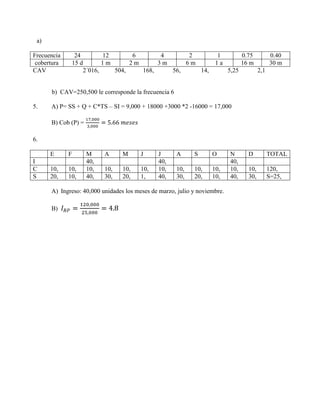 a)

Frecuencia        24        12       6       4      2               1             0.75          0.40
 cobertura       15 d       1m      2m      3m     6m               1a            16 m          30 m
CAV                  2´016,    504,    168,    56,    14,                  5,25           2,1


      b) CAV=250,500 le corresponde la frecuencia 6

5.    A) P= SS + Q + C*TS – SI = 9,000 + 18000 +3000 *2 -16000 = 17,000

      B) Cob (P) =

6.

      E      F       M     A     M      J     J       A     S      O       N        D           TOTAL
I                    40,                      40,                          40,
C     10,    10,     10,   10,   10,    10,   10,     10,   10,    10,     10,      10,         120,
S     20,    10,     40,   30,   20,    1,    40,     30,   20,    10,     40,      30,         S=25,

      A) Ingreso: 40,000 unidades los meses de marzo, julio y noviembre.

      B)
 
