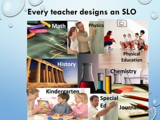 8
Every teacher designs an SLO
Math Physics
Physical
Education
History
Chemistry
Kindergarten
Special
Ed Journalism
 
