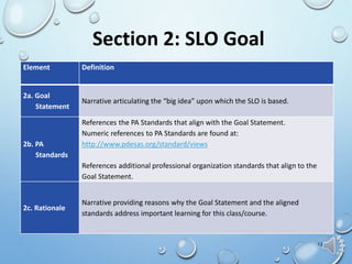 12
Section 2: SLO Goal
Element Definition
2a. Goal
Statement
Narrative articulating the “big idea” upon which the SLO is based.
2b. PA
Standards
References the PA Standards that align with the Goal Statement.
Numeric references to PA Standards are found at:
http://www.pdesas.org/standard/views
References additional professional organization standards that align to the
Goal Statement.
2c. Rationale
Narrative providing reasons why the Goal Statement and the aligned
standards address important learning for this class/course.
 