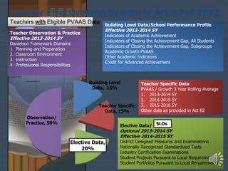 Building Level
Data, 15%
Teacher Specific
Data, 15%
Elective Data,
20%
Observation/
Practice, 50%
Teacher Observation & Practice
Effective 2013-2014 SY
Danielson Framework Domains
1. Planning and Preparation
2. Classroom Environment
3. Instruction
4. Professional Responsibilities
Building Level Data/School Performance Profile
Effective 2013-2014 SY
Indicators of Academic Achievement
Indicators of Closing the Achievement Gap, All Students
Indicators of Closing the Achievement Gap, Subgroups
Academic Growth PVAAS
Other Academic Indicators
Credit for Advanced Achievement
Teacher Specific Data
PVAAS / Growth 3 Year Rolling Average
1. 2013-2014 SY
2. 2014-2015 SY
3. 2015-2016 SY
Other data as provided in Act 82
Elective Data/
Optional 2013-2014 SY
Effective 2014-2015 SY
District Designed Measures and Examinations
Nationally Recognized Standardized Tests
Industry Certification Examinations
Student Projects Pursuant to Local Requirements
Student Portfolios Pursuant to Local Requirements
Teacher Effectiveness System in Act 82 of 2012
Teachers with Eligible PVAAS Data
SLOs
2
 