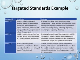 25
Standard Id Description Rationale
ACTFL 1.1 WL 1.1—Students listen and
respond, engage in conversations,
provide and obtain information,
express preferences, emotions and
feelings, and exchange opinions and
beliefs. (Interpersonal)
To achieve functional levels of communicative
competence in a world language, students need to use
the language regularly in everyday social interactions
such as conversing, arguing, criticizing, requesting,
convincing and explaining effectively.
ACTFL 1.2 WL 1.2—Students comprehend and
interpret written and oral language
on a variety of topics. (Interpretive)
Developing literacy in a world language is a crucial 21st
century skill. Students need to develop a variety of
reading and listening strategies that will allow them to
comprehend, analyze and synthesize information.
ACTFL 1.3 WL 1.3—Students present
information, concepts and ideas in
oral and written form on a variety of
topics. (Presentational)
Students need the ability to gather, comprehend,
evaluate, synthesize and report information and ideas.
The need to conduct research and consume media
intended for speakers of other languages are crucial
21st Century skills.
Targeted Standards Example
 