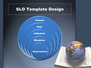 SLO Template Design
Context
Goal
Indicators
Measures
Expectations
 