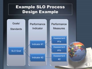 Example SLO Process
Design Example
Performance
Measures
Performance
Indicator
Goals/
Standards
SLO Goal
Indicator #1
Assessment
#1a
Assessment
#1b
Indicator #2
Assessment
#2
 