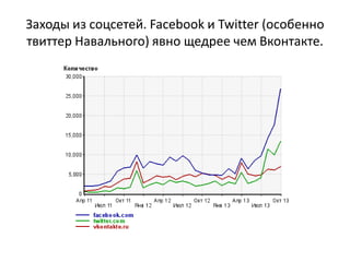 Заходы из соцсетей. Facebook и Twitter (особенно
твиттер Навального) явно щедрее чем Вконтакте.
 