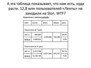 А эта таблица показывает, что нам есть, куда
расти. 12,8 млн пользователей «Ленты» не
заходили на Slon. WTF?
 