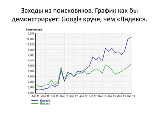 Заходы из поисковиков. График как бы
демонстрирует: Google круче, чем «Яндекс».
 