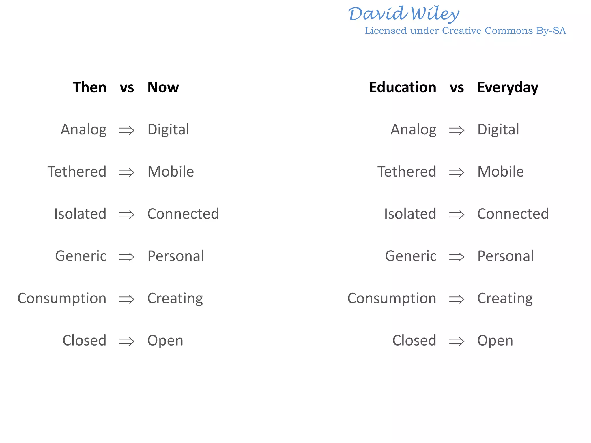 David Wiley
                             Licensed under Creative Commons By-SA




      Then vs Now            Education vs Everyday

     Analog    Digital           Analog          Digital

   Tethered    Mobile          Tethered          Mobile

    Isolated   Connected        Isolated         Connected

    Generic    Personal         Generic          Personal

Consumption    Creating    Consumption           Creating

     Closed    Open               Closed         Open
 
