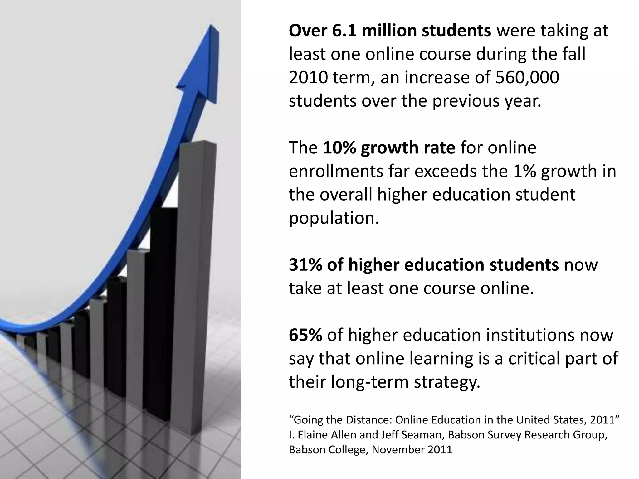 Over 6.1 million students were taking at
least one online course during the fall
2010 term, an increase of 560,000
students over the previous year.

The 10% growth rate for online
enrollments far exceeds the 1% growth in
the overall higher education student
population.

31% of higher education students now
take at least one course online.

65% of higher education institutions now
say that online learning is a critical part of
their long-term strategy.
“Going the Distance: Online Education in the United States, 2011”
I. Elaine Allen and Jeff Seaman, Babson Survey Research Group,
Babson College, November 2011
 
