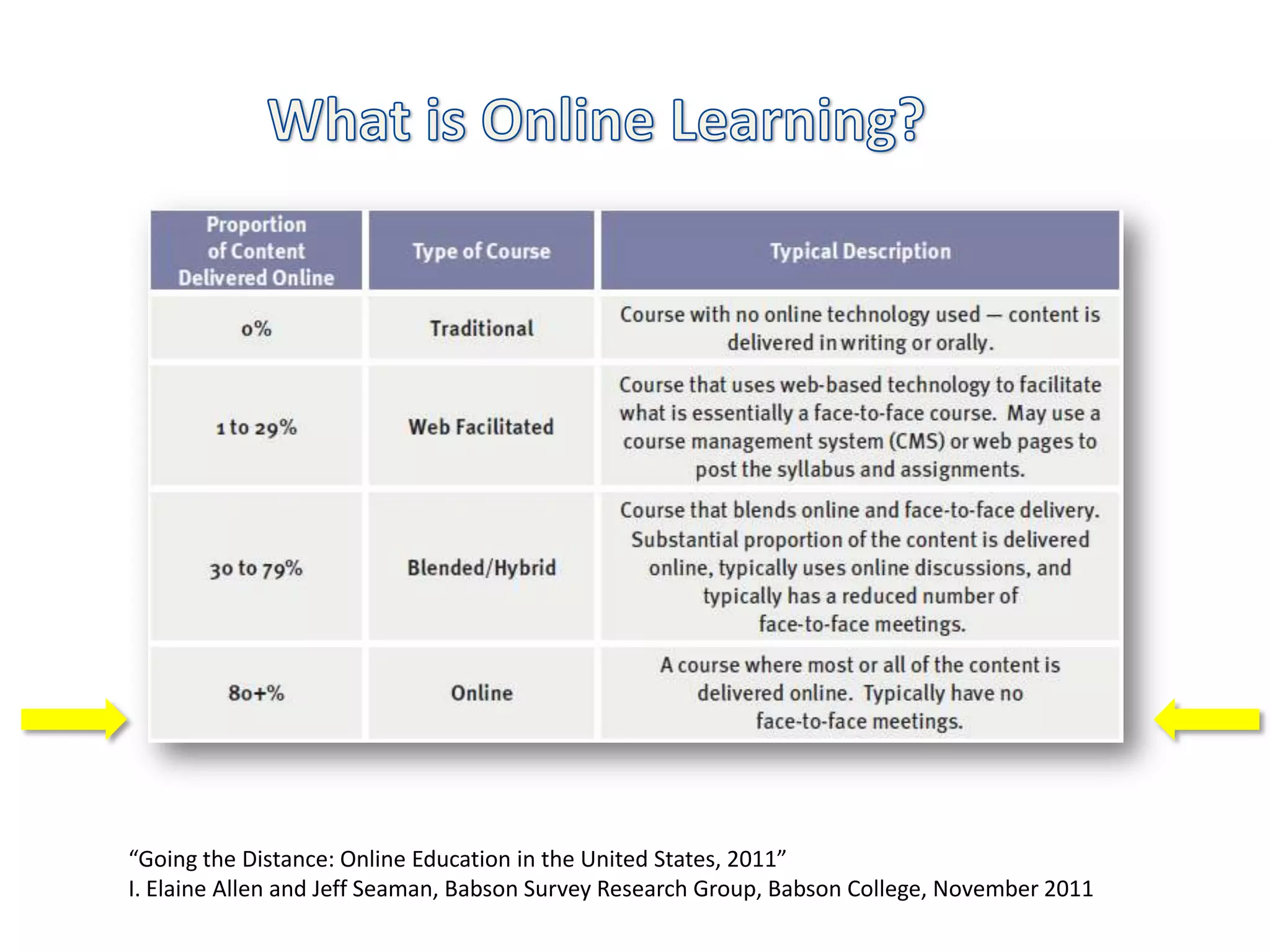 “Going the Distance: Online Education in the United States, 2011”
I. Elaine Allen and Jeff Seaman, Babson Survey Research Group, Babson College, November 2011
 