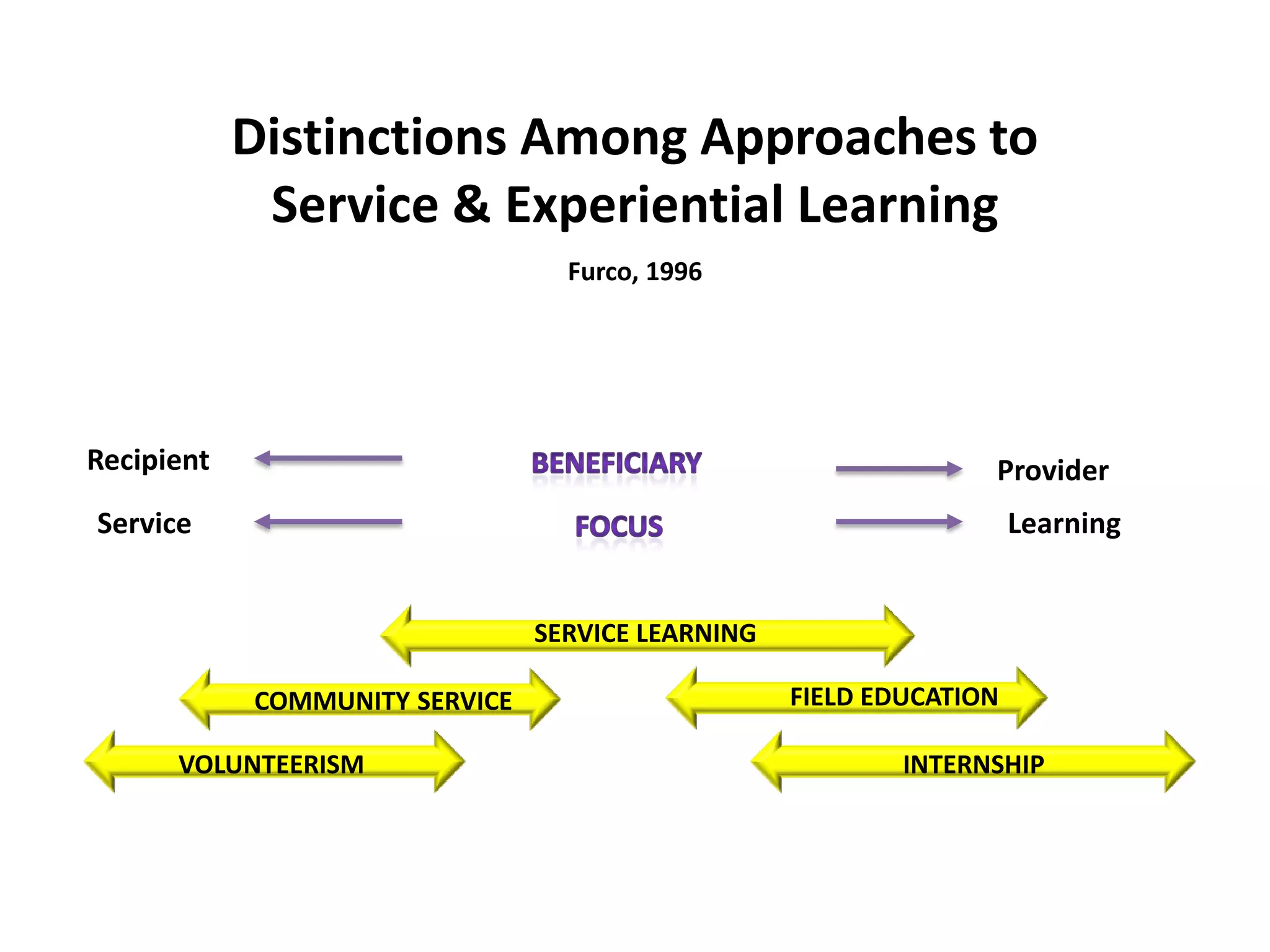 Distinctions Among Approaches to
             Service & Experiential Learning
                                  Furco, 1996




Recipient                                                        Provider
Service                                                              Learning


                                SERVICE LEARNING

            COMMUNITY SERVICE                      FIELD EDUCATION

      VOLUNTEERISM                                         INTERNSHIP
 