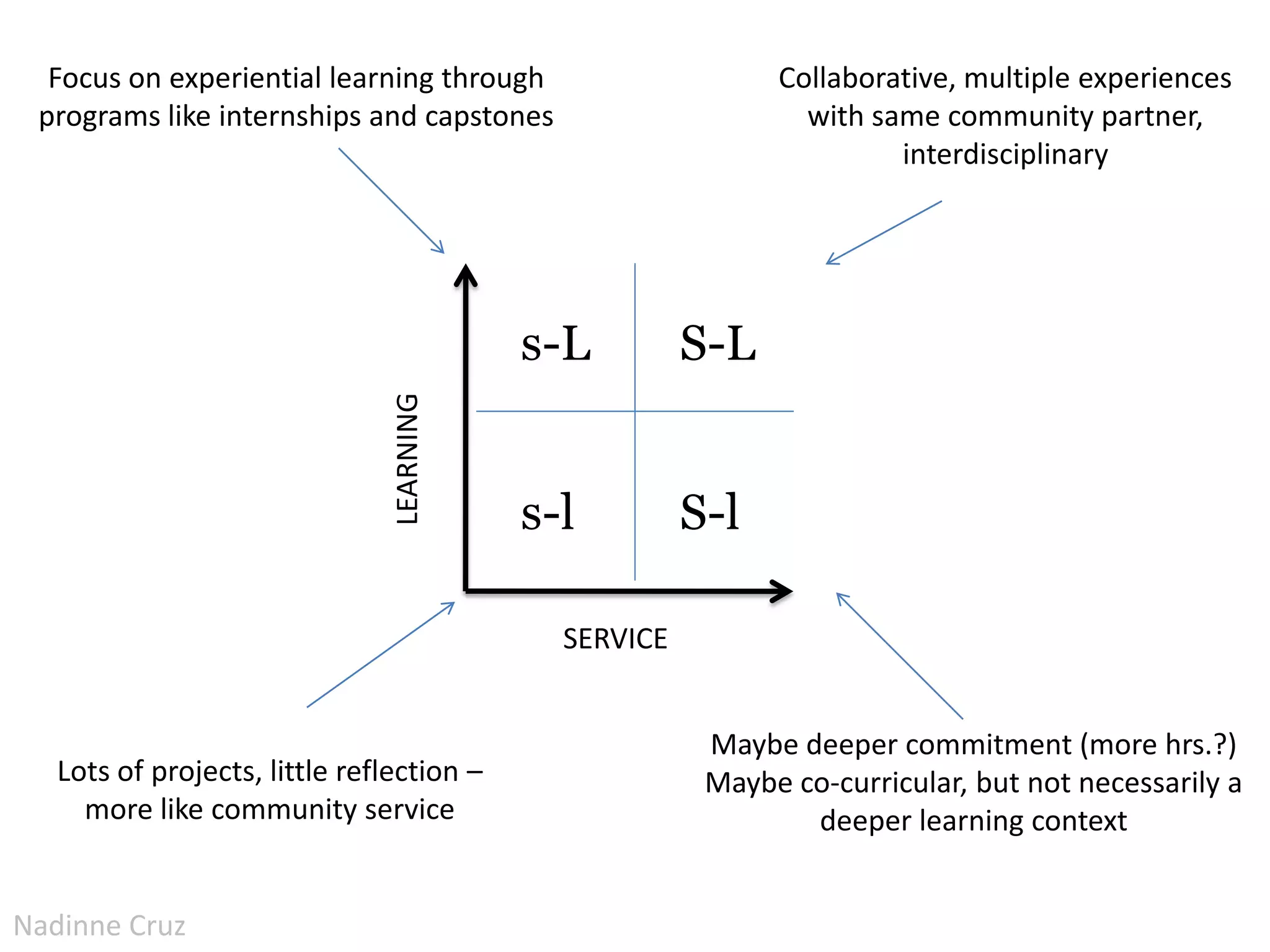 Focus on experiential learning through                     Collaborative, multiple experiences
 programs like internships and capstones                       with same community partner,
                                                                      interdisciplinary




                                           s-L         S-L
                                LEARNING


                                           s-l         S-l

                                             SERVICE


                                                        Maybe deeper commitment (more hrs.?)
   Lots of projects, little reflection –                Maybe co-curricular, but not necessarily a
     more like community service                               deeper learning context


Nadinne Cruz
 
