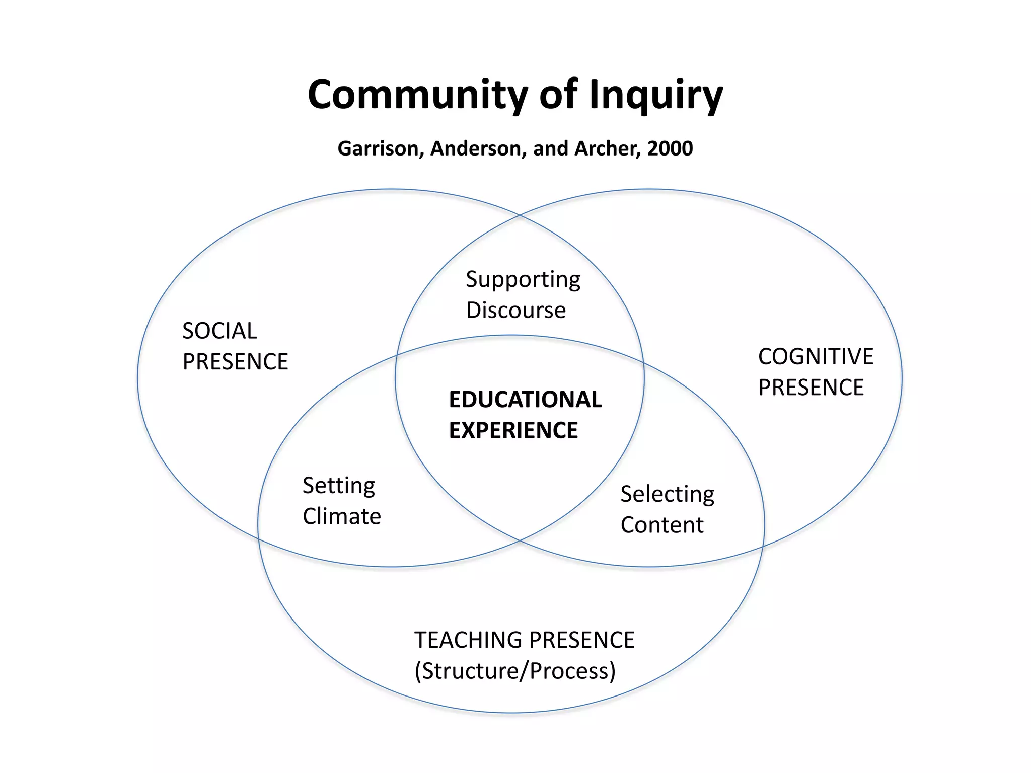 Community of Inquiry
              Garrison, Anderson, and Archer, 2000




                          Supporting
                          Discourse
SOCIAL
PRESENCE                                              COGNITIVE
                         EDUCATIONAL                  PRESENCE
                         EXPERIENCE

           Setting                        Selecting
           Climate                        Content



                     TEACHING PRESENCE
                     (Structure/Process)
 