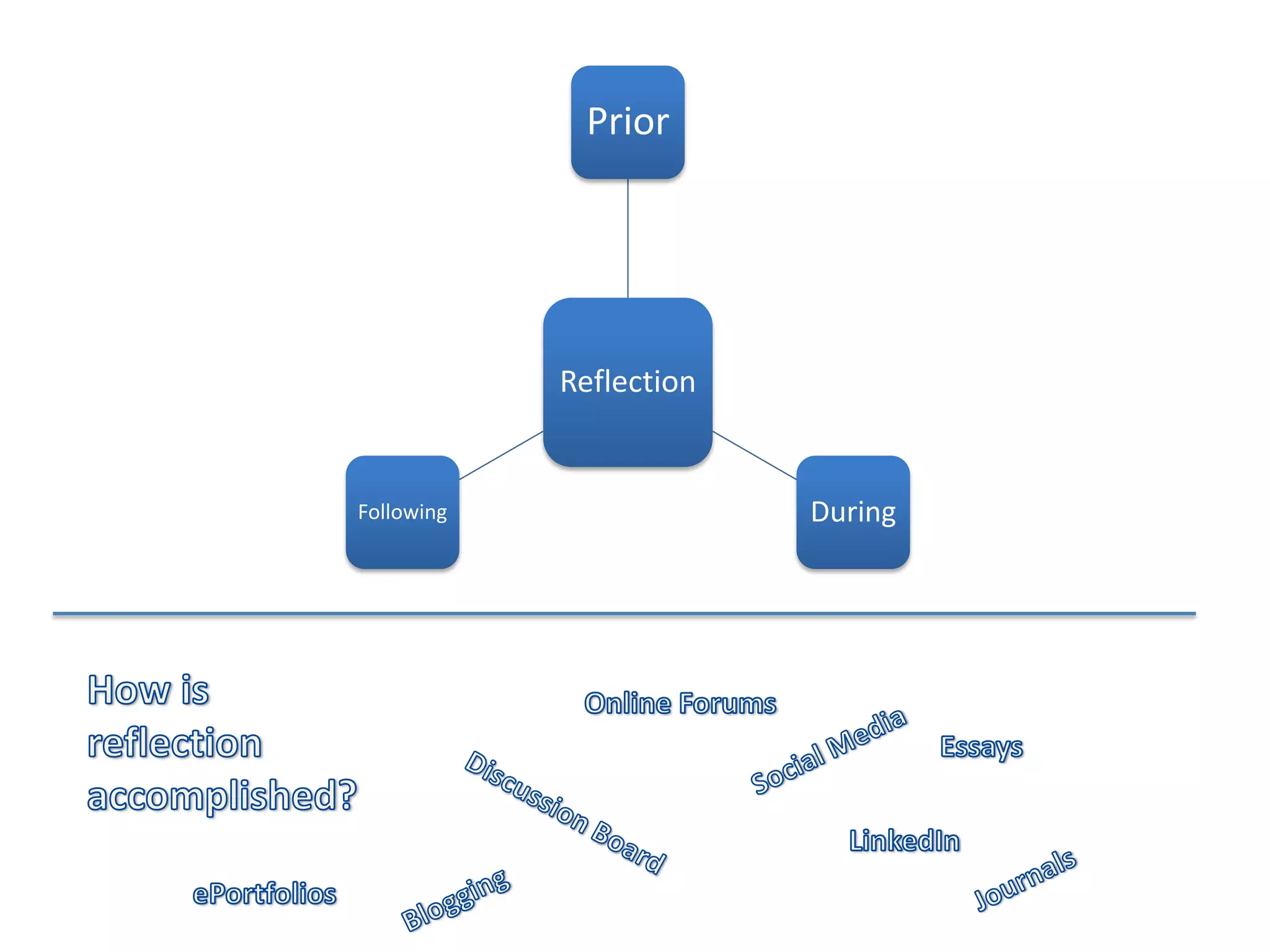 Prior




            Reflection


Following                During
 