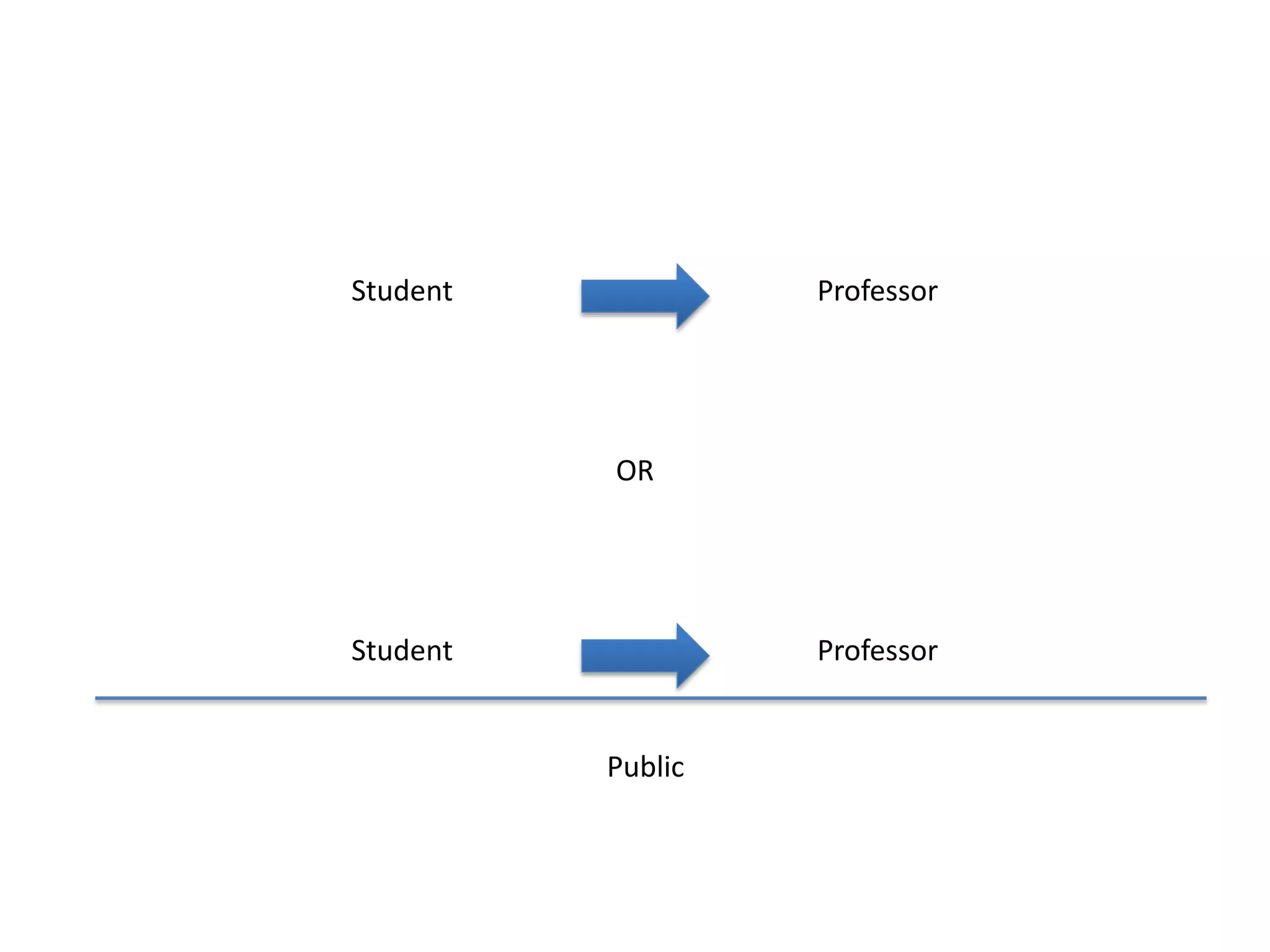 Student            Professor




          OR




Student            Professor


          Public
 