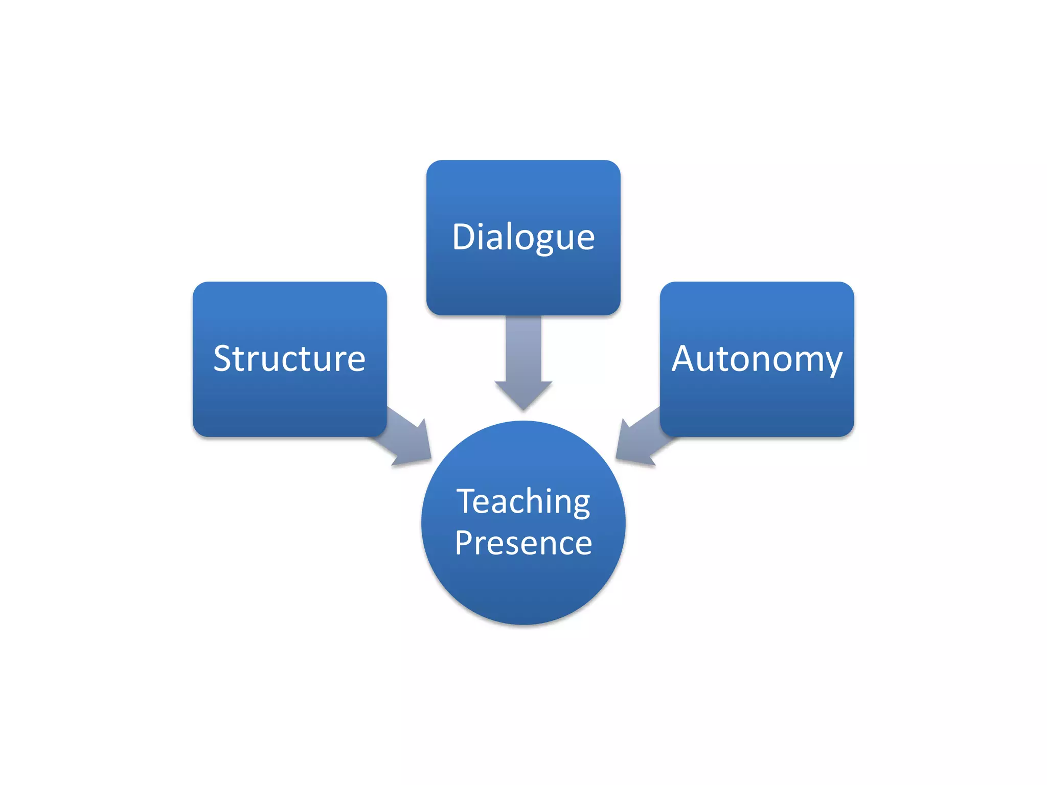 Dialogue

Structure              Autonomy


            Teaching
            Presence
 