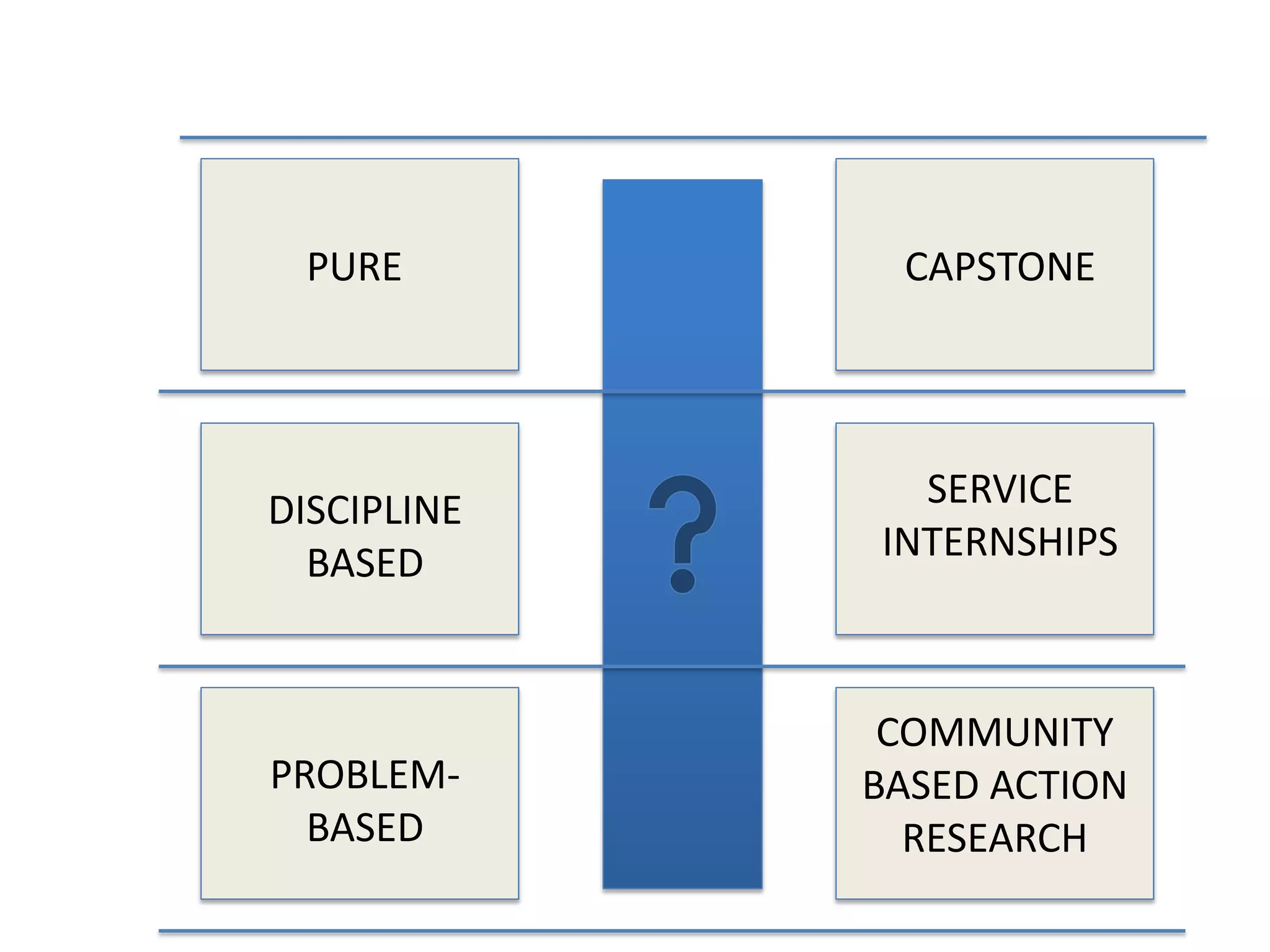 PURE         CAPSTONE




DISCIPLINE     SERVICE
  BASED      INTERNSHIPS



              COMMUNITY
PROBLEM-     BASED ACTION
  BASED        RESEARCH
 