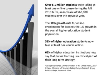 Over 6.1 million students were taking at
least one online course during the fall
2010 term, an increase of 560,000
students over the previous year.

The 10% growth rate for online
enrollments far exceeds the 1% growth in
the overall higher education student
population.

31% of higher education students now
take at least one course online.

65% of higher education institutions now
say that online learning is a critical part of
their long-term strategy.
“Going the Distance: Online Education in the United States, 2011”
I. Elaine Allen and Jeff Seaman, Babson Survey Research Group,
Babson College, November 2011
 