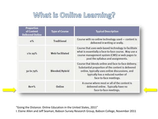“Going the Distance: Online Education in the United States, 2011”
I. Elaine Allen and Jeff Seaman, Babson Survey Research Group, Babson College, November 2011
 