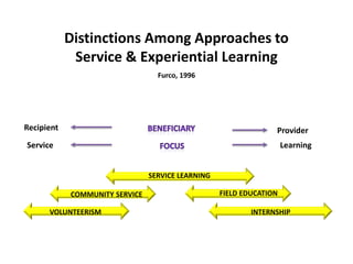 Distinctions Among Approaches to
             Service & Experiential Learning
                                  Furco, 1996




Recipient                                                        Provider
Service                                                              Learning


                                SERVICE LEARNING

            COMMUNITY SERVICE                      FIELD EDUCATION

      VOLUNTEERISM                                         INTERNSHIP
 