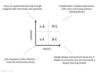 Focus on experiential learning through                     Collaborative, multiple experiences
 programs like internships and capstones                       with same community partner,
                                                                      interdisciplinary




                                           s-L         S-L
                                LEARNING


                                           s-l         S-l

                                             SERVICE


                                                        Maybe deeper commitment (more hrs.?)
   Lots of projects, little reflection –                Maybe co-curricular, but not necessarily a
     more like community service                               deeper learning context


Nadinne Cruz
 