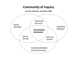 Community of Inquiry
              Garrison, Anderson, and Archer, 2000




                          Supporting
                          Discourse
SOCIAL
PRESENCE                                              COGNITIVE
                         EDUCATIONAL                  PRESENCE
                         EXPERIENCE

           Setting                        Selecting
           Climate                        Content



                     TEACHING PRESENCE
                     (Structure/Process)
 