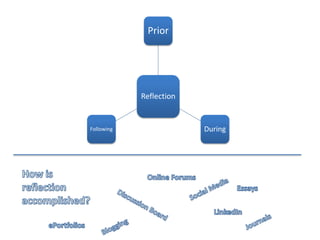 Prior




            Reflection


Following                During
 