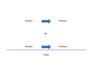 Student            Professor




          OR




Student            Professor


          Public
 
